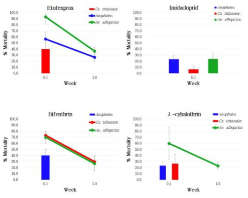 Percentage mortalities (Mean ± S.D.) of Aedes albopictus, Percentage mortalities (Mean ± S.D.) of Aedes albopictus, Anopheles spp., and Culex tritaeniorhynchus after treatment with residual spraying of four different insecticides on a wood wall material, 3 replicates