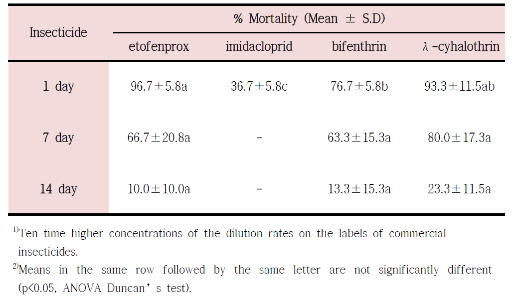 Average percentage mortality of Aedes albopictus species for 1, 7, and 14 day periods after spraying on wood materials with etofenprox (×2.5)1), imidacloprid (×20)1), bifenthrin (×50)1), and λ-cyhalothrin (×5)1) of each ten time higher concentration, 3 replicates