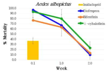 Percentage mortalities (Mean ± S.D.) of Aedes albopictus after treatment with residual spraying of four different insecticides on a wood wall material, 3 replicates