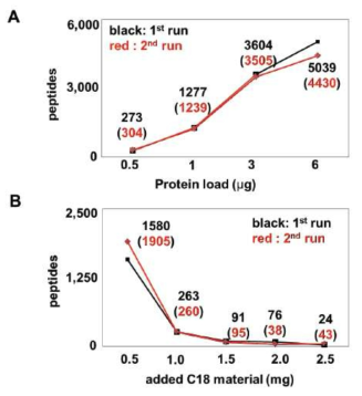 micro-scale bRPLC와 일반 질량 분석의 peptide 동정량 비교 그래프
