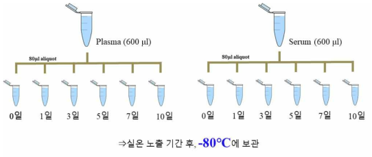 실온 노출 시료 준비 방법