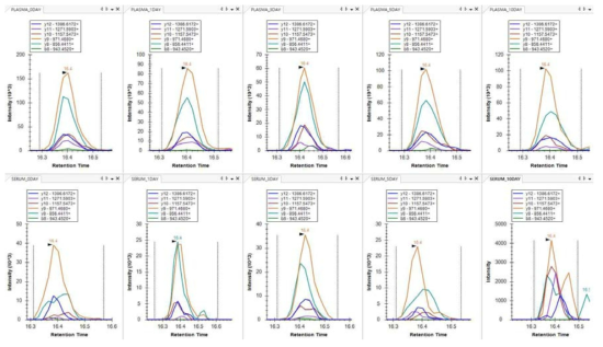 apolipoprotein A-I의 LLDNWDSVTSTFSK 펩티드 크로마토그램