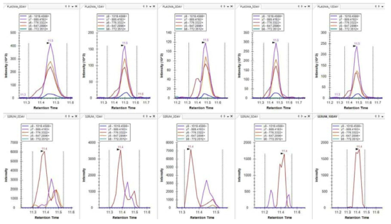 Fibrinogen gamma chain의 VELEDWNGR 펩티드 크로마토그램