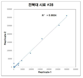 반복 실험간 차이는 없어 보임.