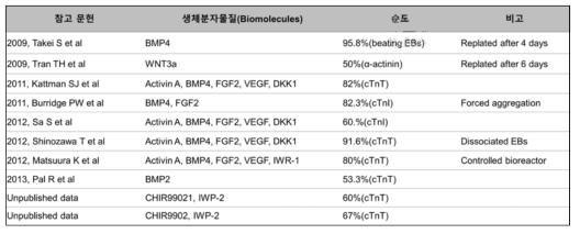 3D 배양기법을 이용한 심근세포 분화 효율