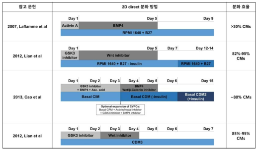 Small molecules을 이용한 2D direct 배양법