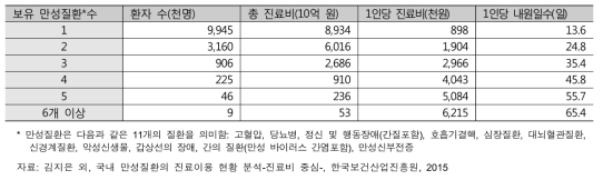 보유 만성질환 수에 따른 진료이용 현황(2014년)