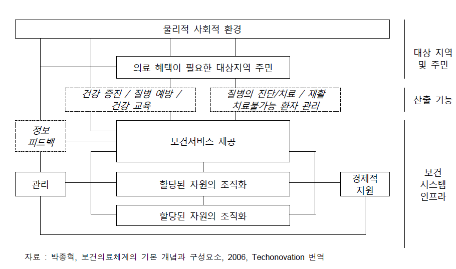 국가 보건의료체계 모형