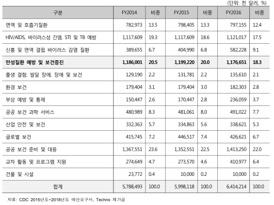 CDC 자체예산 (FY2014~FY2016)