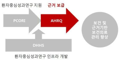 환자 중심 성과연구 기금(PCORTF) 목적 및 AHRQ의 역할
