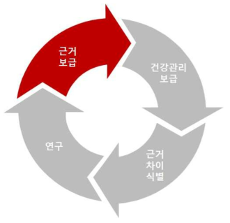 환자 중심 성과연구 주기 및 AHRQ의 역할