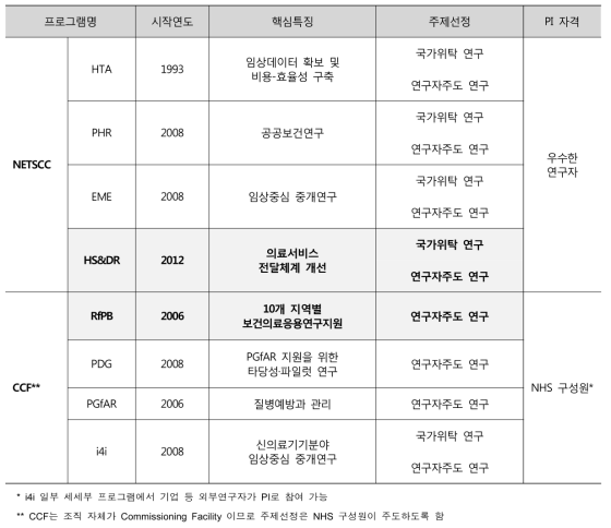 NIHR 주요 연구 프로그램의 개요