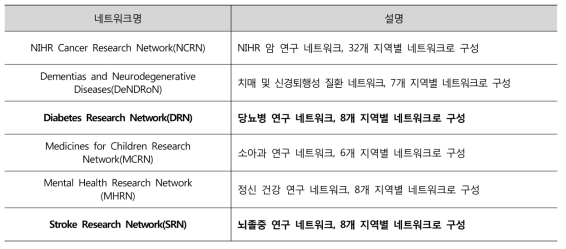 Topic Specific Clinical Research Network 현황