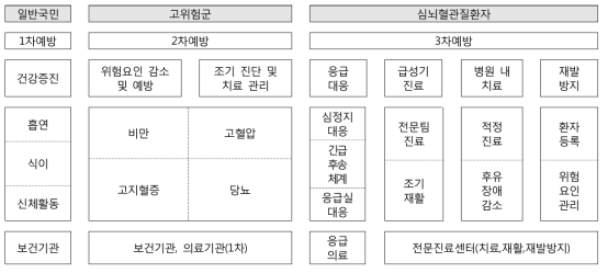 심뇌혈관질환 예방관리사업 개념도