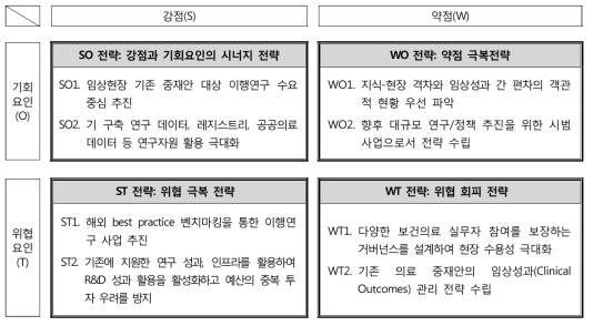 SWOT 매트릭스