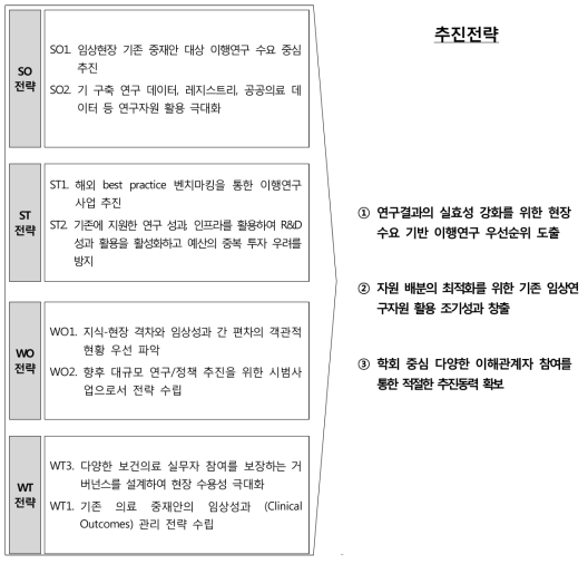 전략방향 도출