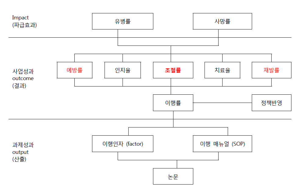 심뇌혈관 이행 R&D 성과 도출 경로