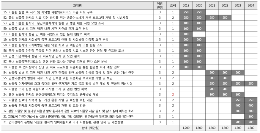 뇌혈관질환 분야 로드맵