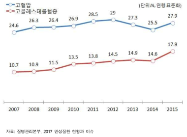 고혈압 및 고콜레스테롤혈증 유병률 추이(30세 이상)