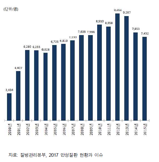 뇌혈관 후유증으로 인한 사망자 수 추이