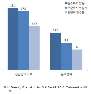 약물 복용 준수에 따른 주요 심장사건 입원율 차이