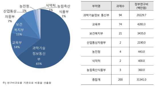 부처별 투자 비중