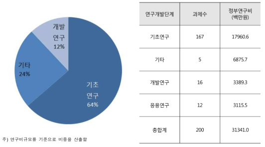 연구개발단계별 투자 비중