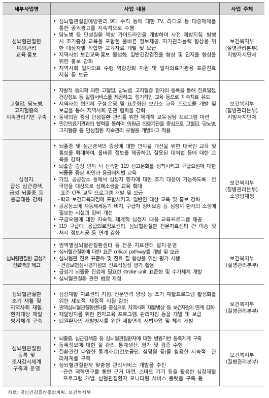 심뇌혈관질환 세부과제 내용