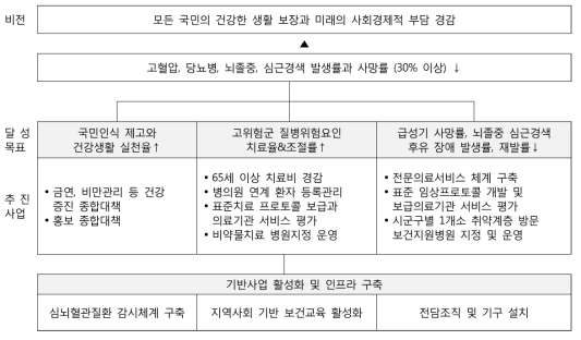 제1기 심뇌혈관질환관리 종합대책(2006~2010)