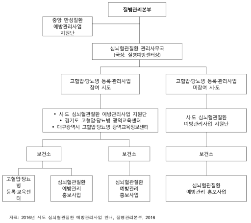 심뇌혈관질환 예방관리사업 조직 체계