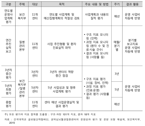 권역별 심뇌혈관센터 평가 현황