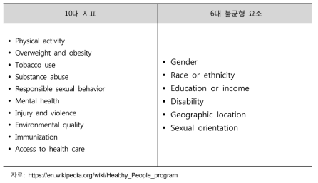 Healthy People 2010 건강지표 및 건강 불균형 요소