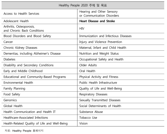 Healthy People 2020 42개 목표