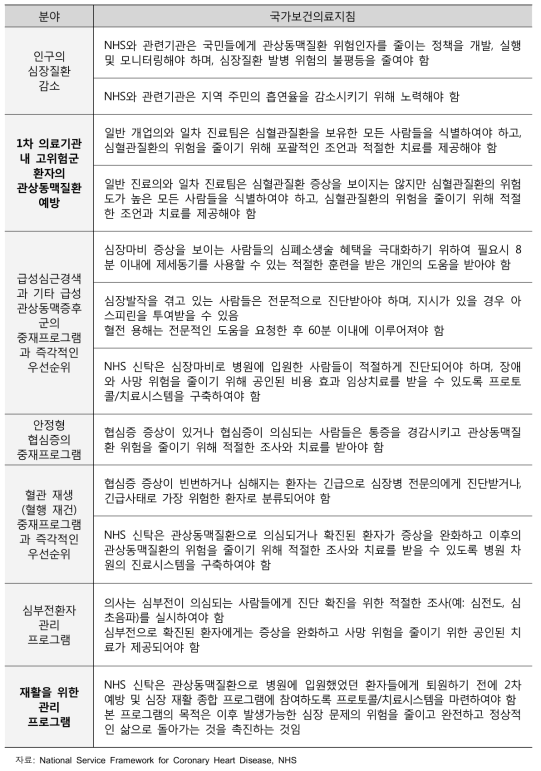 관상동맥질환관리를 위한 국가보건의료지침의 표준