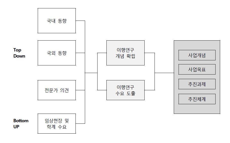 심뇌혈관질환 R&D 이행연구사업 도출 프로세스