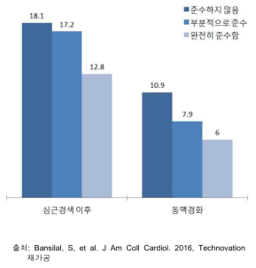 약물 복용 준수에 따른 주요 심장사건 입원율 차이