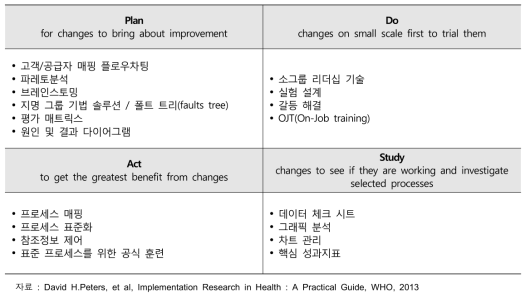 품질개선(QI)연구 중 PDSA(Plan-Do-Study-Act) 각 단계 사용 연구 도구
