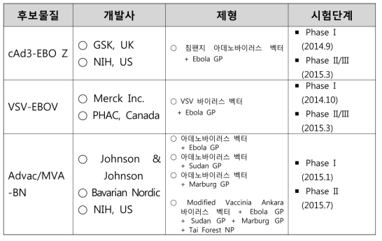 에볼라 및 마버그 백신 개발 현황