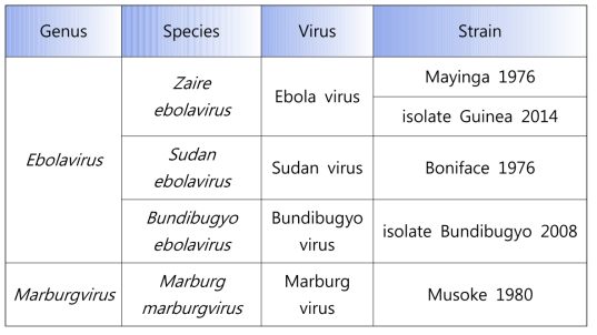 에볼라 및 마버그바이러스 목록
