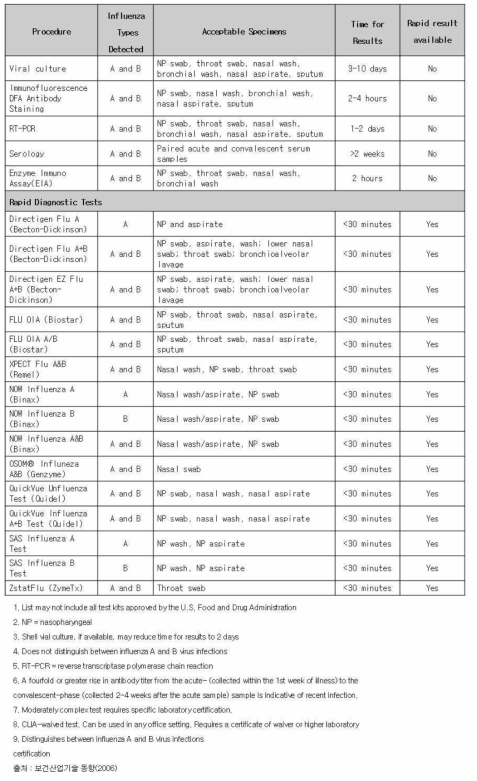 Influenza Diagnosis Method(CDC, USA)