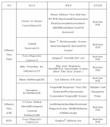 FDA-licensed influenza virus gene detection reagent kits