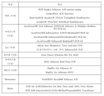 Influenza virus detection reagent kits distributed in Korea