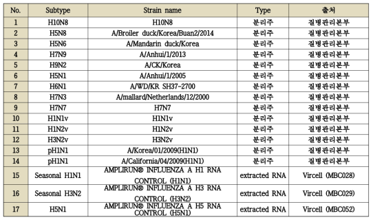 List of influenza-positive samples(isolate)