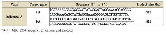 Primers for influenza virus whole segment genome amplification