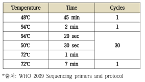 Influenza virus whole gene amplification conditions