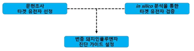 Target gene selection and diagnosis guide setting