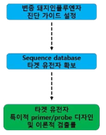 Securing target gene information, primer-probe design, theoretical detection rate