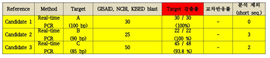 Example)The result of judging suitability for development candidate primer / probe