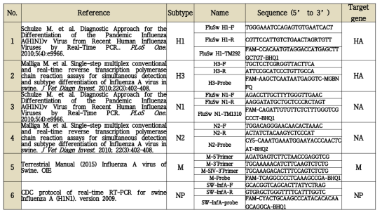 Existing swine influenza virus diagnosis method