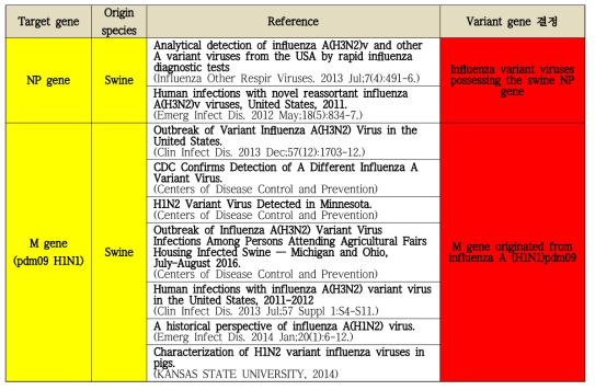 Investigate target gene of variant swine influenza virus